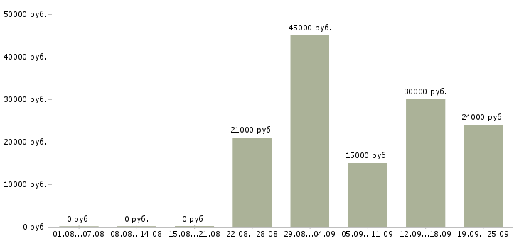 Вакансии помощник бухгалтеру Дагестан - Медиана зарплат помощник бухгалтеру Дагестан за 2 месяца