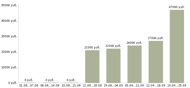Вакансии помощник директора Дагестан - Медиана зарплат помощник директора Дагестан за 2 месяца