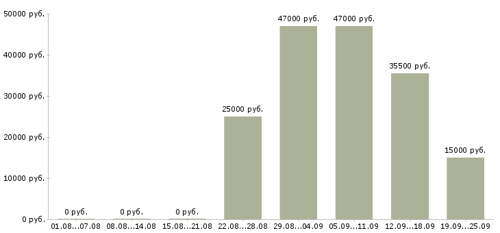 Вакансии помощник менеджера Дагестан - Медиана зарплат помощник менеджера Дагестан за 2 месяца