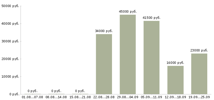 Вакансии продавец консультант Удмуртия - Медиана зарплат продавец консультант Удмуртия за 2 месяца