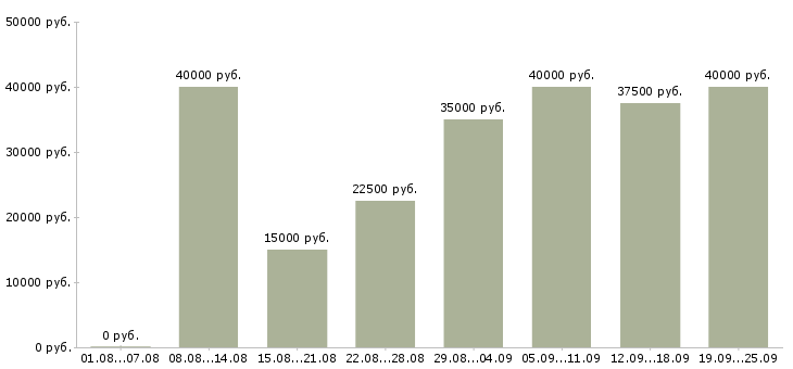 Вакансии продавец мебели в Москве - Медиана зарплат продавец мебели в Москве за 2 месяца