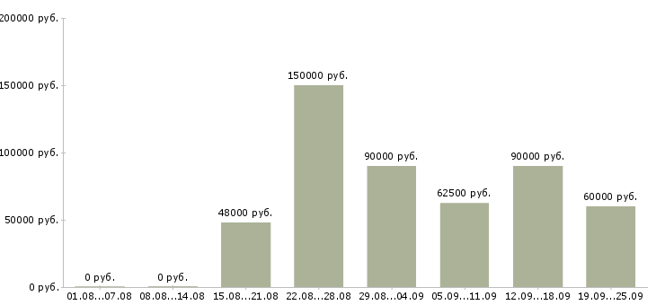 Вакансии проектировщик в Москве - Медиана зарплат проектировщик в Москве за 2 месяца