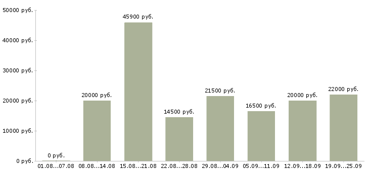 Вакансии производство Йошкар-ола - Медиана зарплат производство Йошкар-ола за 2 месяца