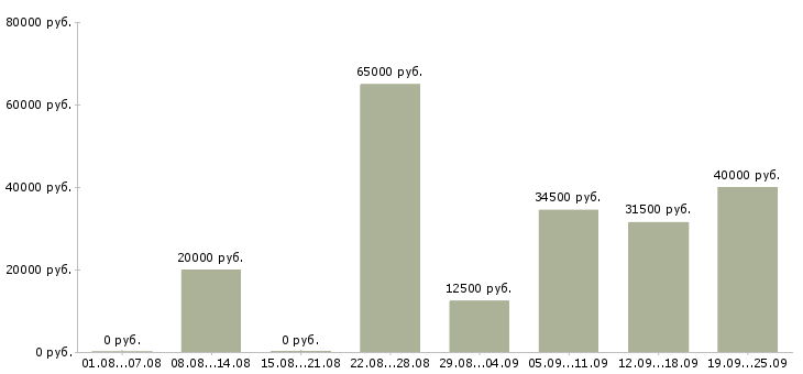 Вакансии производство Улан-удэ - Медиана зарплат производство Улан-удэ за 2 месяца