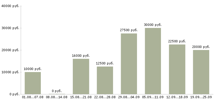 Вакансии работаем в интернете в Саратове - Медиана зарплат работаем в интернете в Саратове за 2 месяца