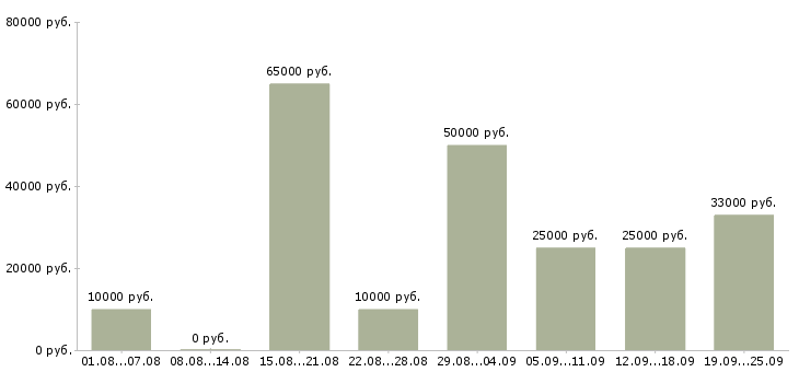 Вакансии работаем и зарабатываем дома Санкт-петербург - Медиана зарплат работаем и зарабатываем дома Санкт-петербург за 2 месяца