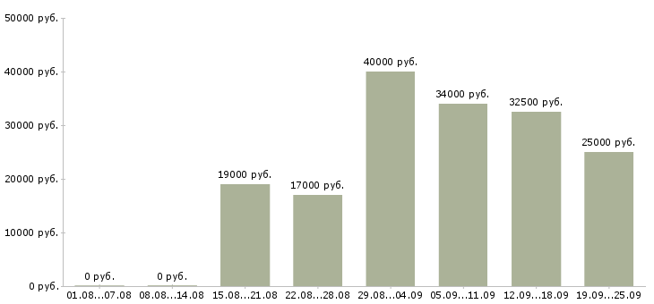 Вакансии работай на себя в Краснодаре - Медиана зарплат работай на себя в Краснодаре за 2 месяца