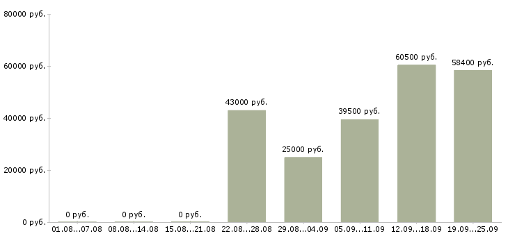 Вакансии работник магазина в Москве - Медиана зарплат работник магазина в Москве за 2 месяца
