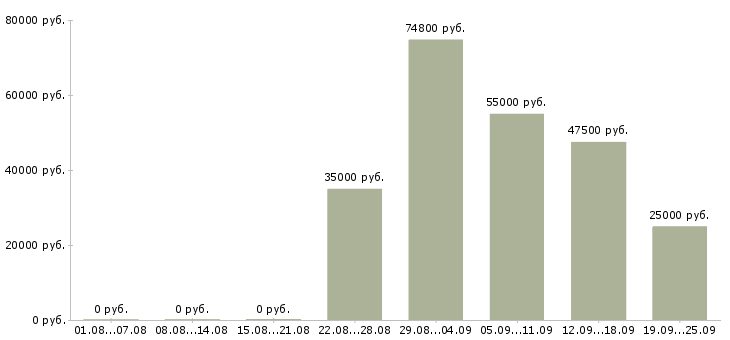 Вакансии рабочий в организацию в Новосибирске - Медиана зарплат рабочий в организацию в Новосибирске за 2 месяца