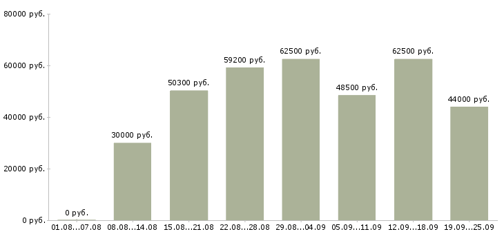 Вакансии рабочий на производство вахта в Москве - Медиана зарплат рабочий на производство вахта в Москве за 2 месяца