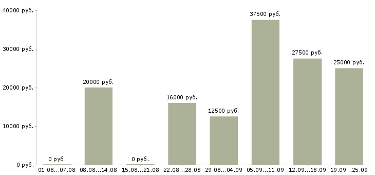 Вакансии разнорабочий Бурятия - Медиана зарплат разнорабочий Бурятия за 2 месяца