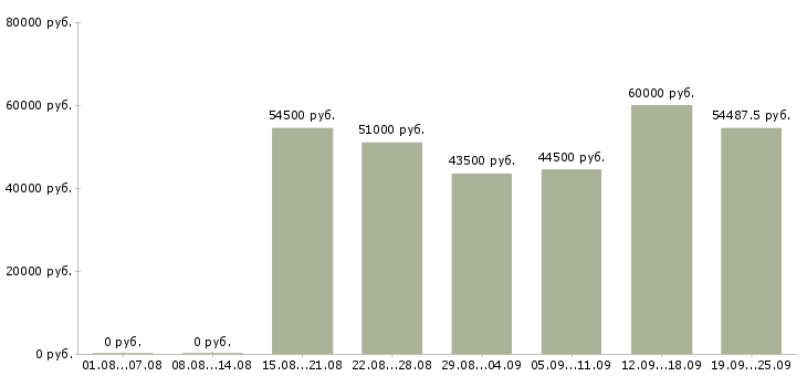 Вакансии разнорабочий на склад вахта в Москве - Медиана зарплат разнорабочий на склад вахта в Москве за 2 месяца
