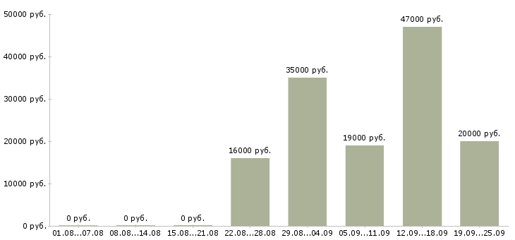Вакансии руководитель Чувашия - Медиана зарплат руководитель Чувашия за 2 месяца