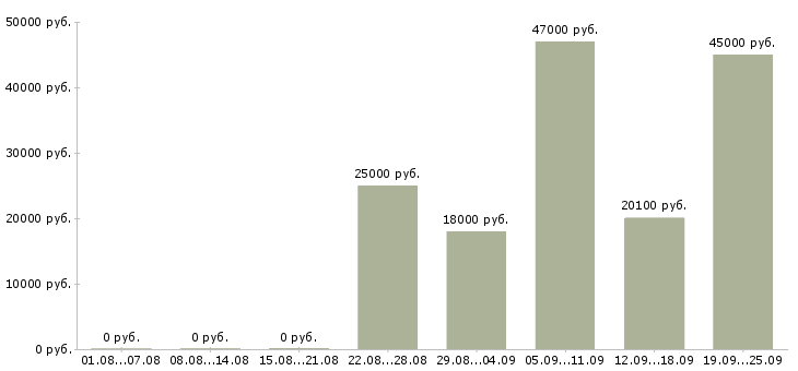 Вакансии руководитель отдела по заработной плате Татарстан - Медиана зарплат руководитель отдела по заработной плате Татарстан за 2 месяца