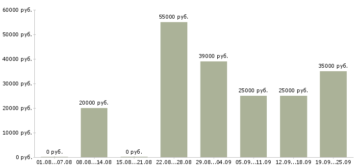 Вакансии руководитель программ Санкт-петербург - Медиана зарплат руководитель программ Санкт-петербург за 2 месяца