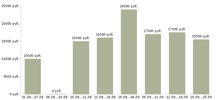 Вакансии с карьерным ростом в Барнауле - Медиана зарплат с карьерным ростом в Барнауле за 2 месяца