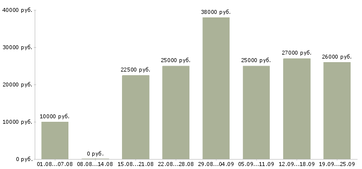 Вакансии с карьерным ростом в Туле - Медиана зарплат с карьерным ростом в Туле за 2 месяца
