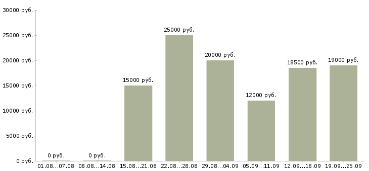 Вакансии с официальным трудоустройством в Барнауле - Медиана зарплат с официальным трудоустройством в Барнауле за 2 месяца