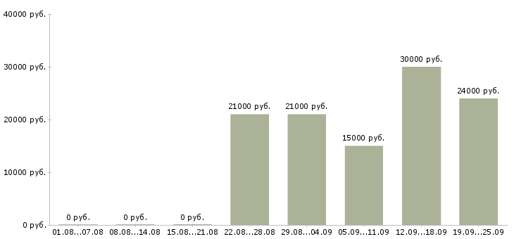 Вакансии секретарь руководителя Дагестан - Медиана зарплат секретарь руководителя Дагестан за 2 месяца