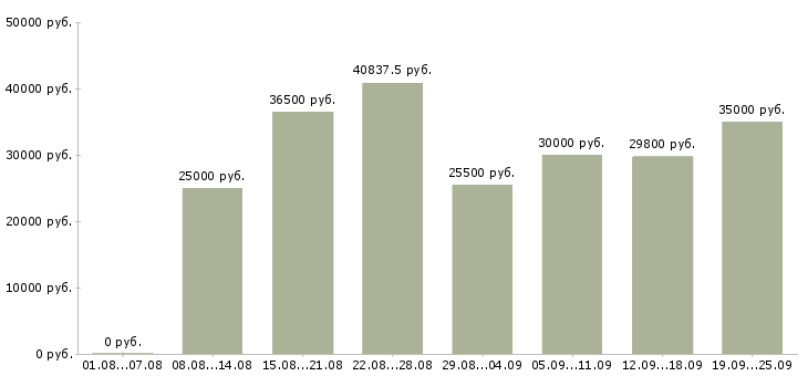 Вакансии склад в Волгограде - Медиана зарплат склад в Волгограде за 2 месяца