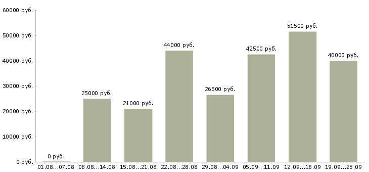 Вакансии сотрудник компании в Перми - Медиана зарплат сотрудник компании в Перми за 2 месяца
