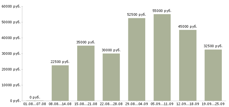 Вакансии сотрудник по оформлению заявок в Москве - Медиана зарплат сотрудник по оформлению заявок в Москве за 2 месяца