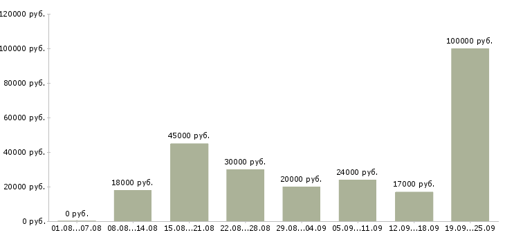 Вакансии сотрудник по работе с клиентами Татарстан - Медиана зарплат сотрудник по работе с клиентами Татарстан за 2 месяца