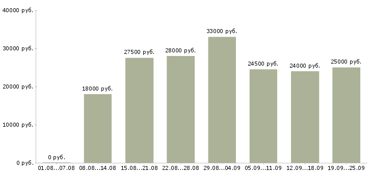 Вакансии сотрудники по работе с клиентами Башкортостан - Медиана зарплат сотрудники по работе с клиентами Башкортостан за 2 месяца