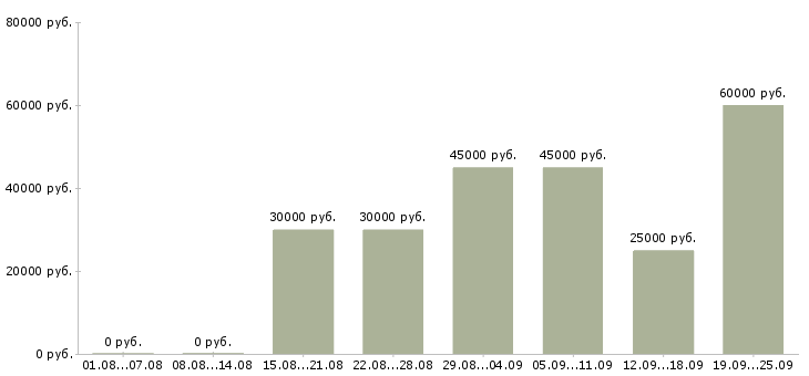 Вакансии сотрудничество с компанией Санкт-петербург - Медиана зарплат сотрудничество с компанией Санкт-петербург за 2 месяца
