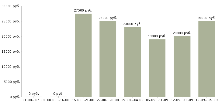Вакансии специалист в офис продаж Татарстан - Медиана зарплат специалист в офис продаж Татарстан за 2 месяца