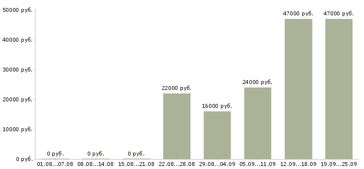 Вакансии специалист кассир Башкортостан - Медиана зарплат специалист кассир Башкортостан за 2 месяца