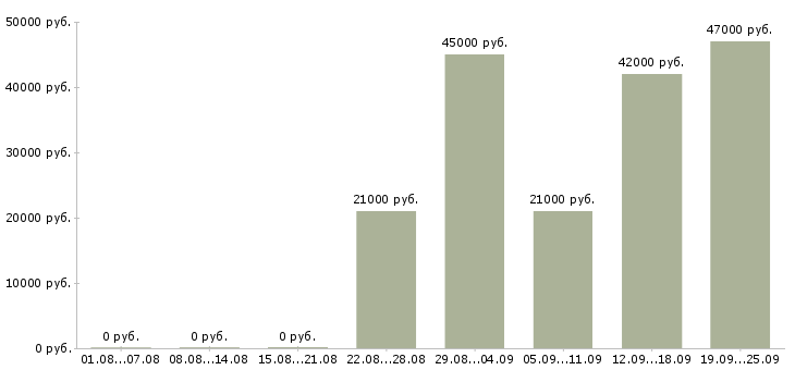 Вакансии специалист отдела Дагестан - Медиана зарплат специалист отдела Дагестан за 2 месяца