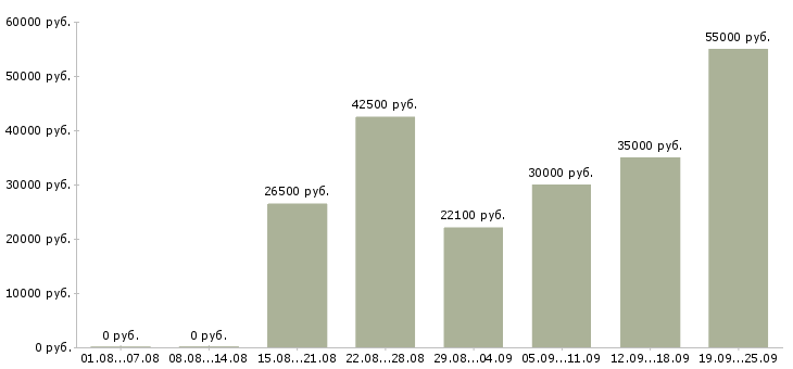 Вакансии специалист по заработной плате в Екатеринбурге - Медиана зарплат специалист по заработной плате в Екатеринбурге за 2 месяца