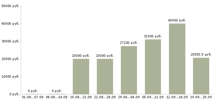 Вакансии специалист по заработной плате в Новосибирске - Медиана зарплат специалист по заработной плате в Новосибирске за 2 месяца