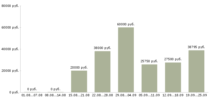 Вакансии специалист по обучениям Нижний новгород - Медиана зарплат специалист по обучениям Нижний новгород за 2 месяца