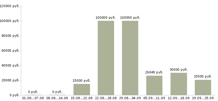 Вакансии специалист по обучениям в Краснодаре - Медиана зарплат специалист по обучениям в Краснодаре за 2 месяца