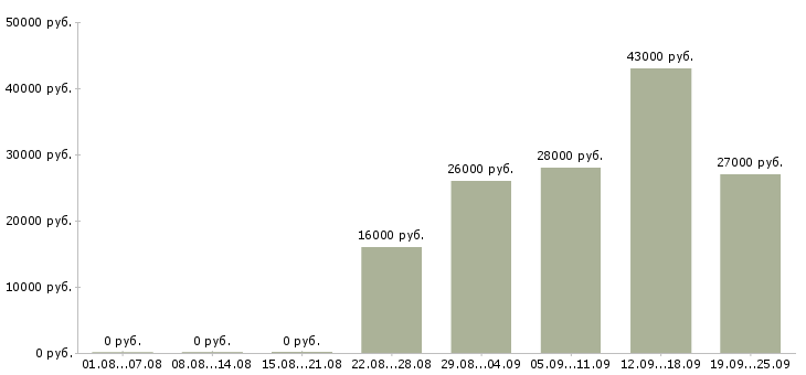 Вакансии специалист по оформлению Дагестан - Медиана зарплат специалист по оформлению Дагестан за 2 месяца