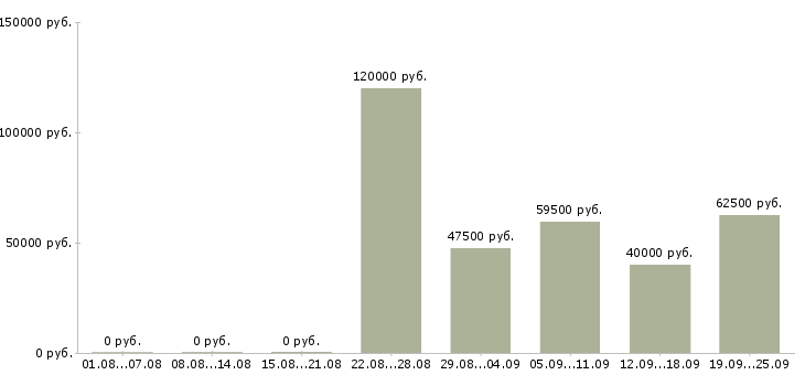 Вакансии специалист по продажам недвижимости в Москве - Медиана зарплат специалист по продажам недвижимости в Москве за 2 месяца