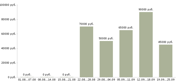 Вакансии специалист по работе клиентами в Сочи - Медиана зарплат специалист по работе клиентами в Сочи за 2 месяца