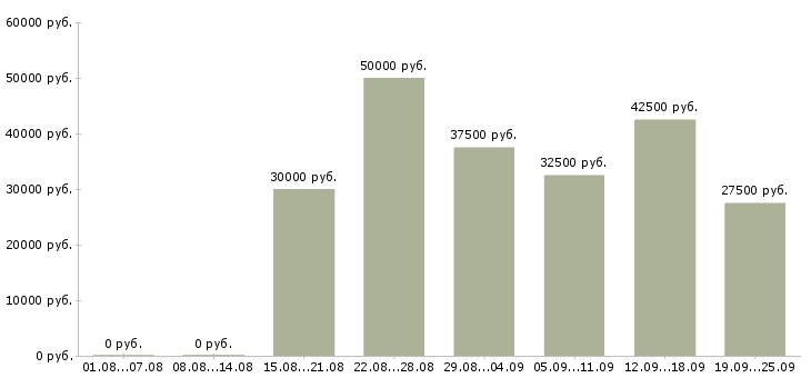 Вакансии специалист по развитию и обучению Санкт-петербург - Медиана зарплат специалист по развитию и обучению Санкт-петербург за 2 месяца