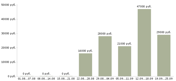 Вакансии специалисты Карелия - Медиана зарплат специалисты Карелия за 2 месяца