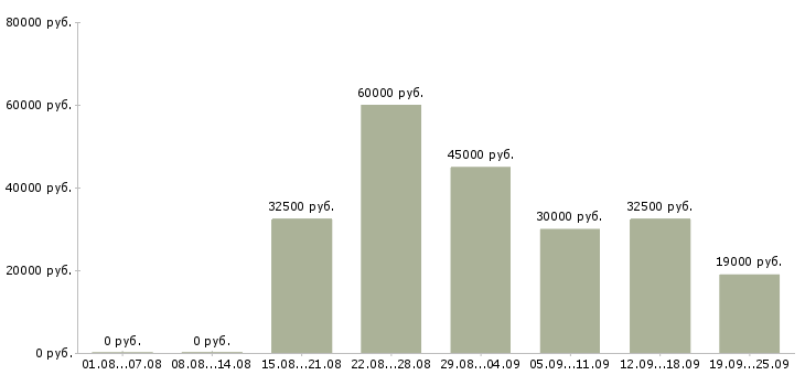 Вакансии специалисты требуются Санкт-петербург - Медиана зарплат специалисты требуются Санкт-петербург за 2 месяца