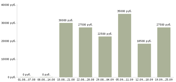 Вакансии стабильная с карьерным ростом в Екатеринбурге - Медиана зарплат стабильная с карьерным ростом в Екатеринбурге за 2 месяца