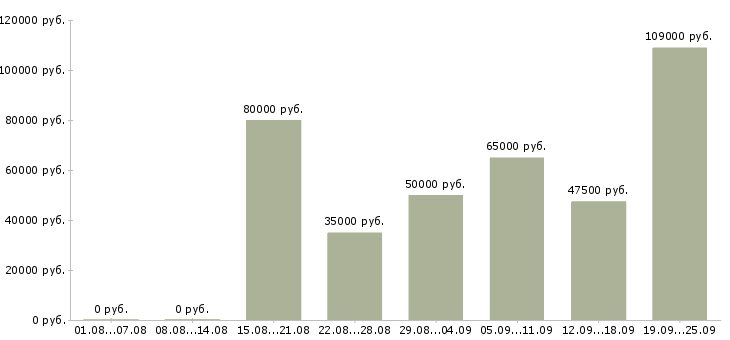 Вакансии территориальный менеджер в Москве - Медиана зарплат территориальный менеджер в Москве за 2 месяца