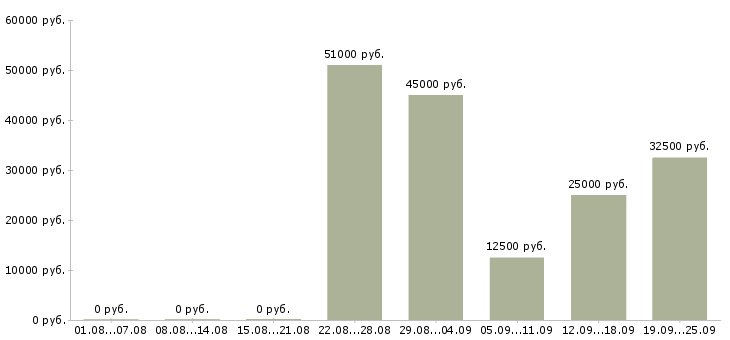 Вакансии техник в Иркутске - Медиана зарплат техник в Иркутске за 2 месяца