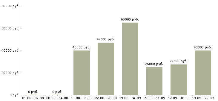 Вакансии техник в Красноярске - Медиана зарплат техник в Красноярске за 2 месяца