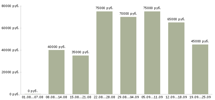 Вакансии транспортный менеджер в Москве - Медиана зарплат транспортный менеджер в Москве за 2 месяца