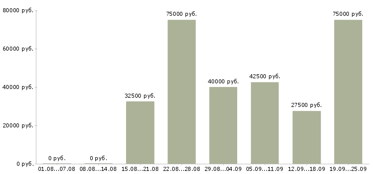 Вакансии требуется специалист Санкт-петербург - Медиана зарплат требуется специалист Санкт-петербург за 2 месяца