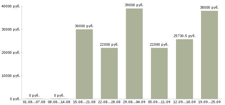 Вакансии управляющий Удмуртия - Медиана зарплат управляющий Удмуртия за 2 месяца