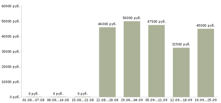 Вакансии финансовый менеджер проекта в Москве - Медиана зарплат финансовый менеджер проекта в Москве за 2 месяца